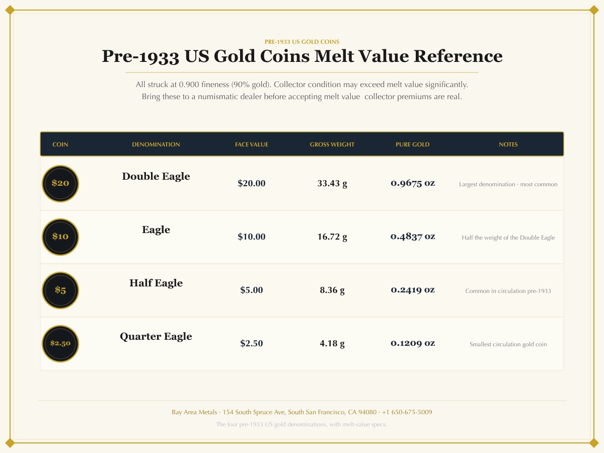 Pre-1933 US gold coin reference: $20 Double Eagle 33.43g containing 0.9675 oz pure gold; $10 Eagle 16.72g containing 0.4837 oz; $5 Half Eagle 8.36g containing 0.2419 oz; $2.50 Quarter Eagle 4.18g containing 0.1209 oz Pre-1933 US gold coin reference: $20 Double Eagle 33.43g containing 0.9675 oz pure gold; $10 Eagle 16.72g containing 0.4837 oz; $5 Half Eagle 8.36g containing 0.2419 oz; $2.50 Quarter Eagle 4.18g containing 0.1209 oz