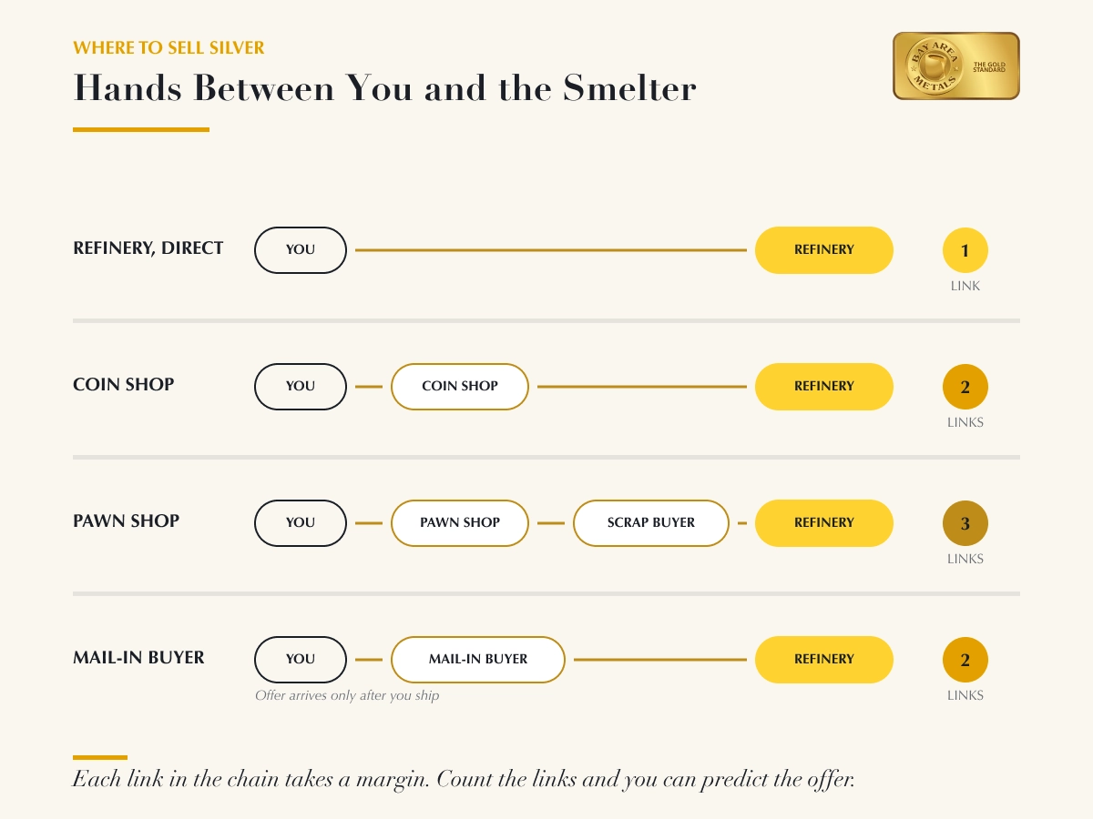 Diagram showing how many intermediaries sit between a silver seller and the refinery for each buyer type Diagram showing how many intermediaries sit between a silver seller and the refinery for each buyer type