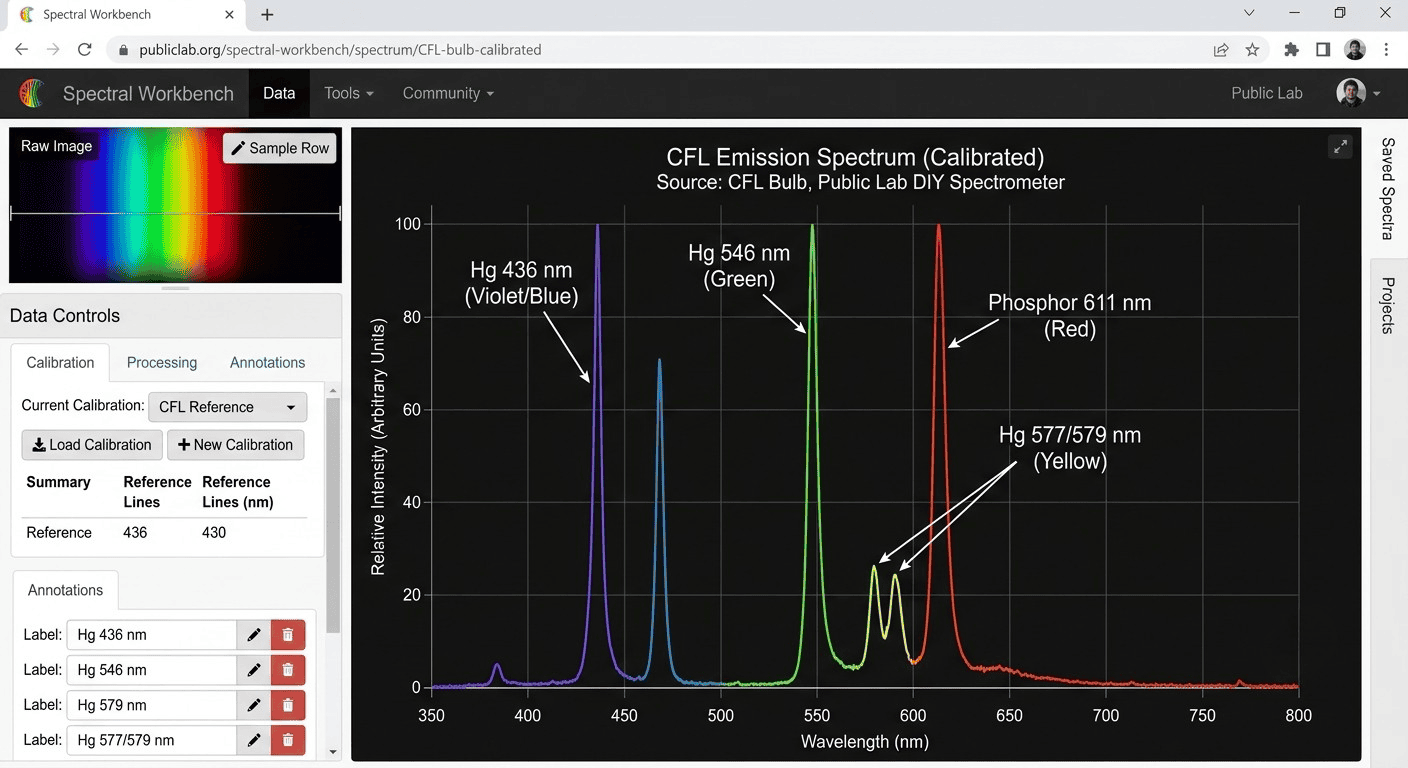 Calibrating a DIY spectrophotometer using a compact fluorescent light’s known spectral lines. Calibrating a DIY spectrophotometer using a compact fluorescent light’s known spectral lines.