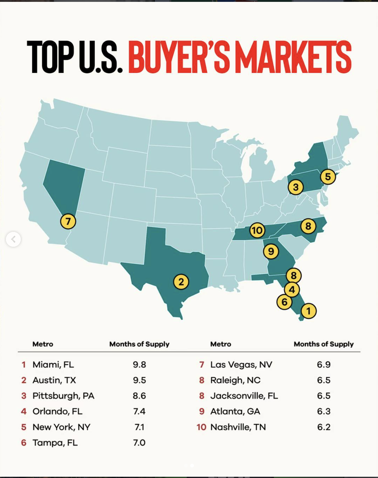 Top Housing Market in the USA
