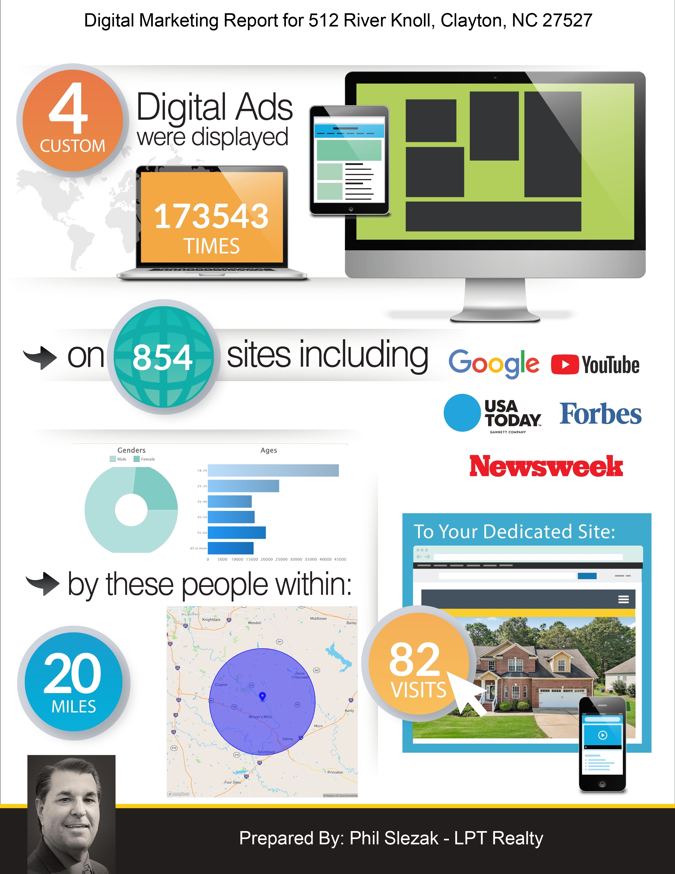 Digital marketing results