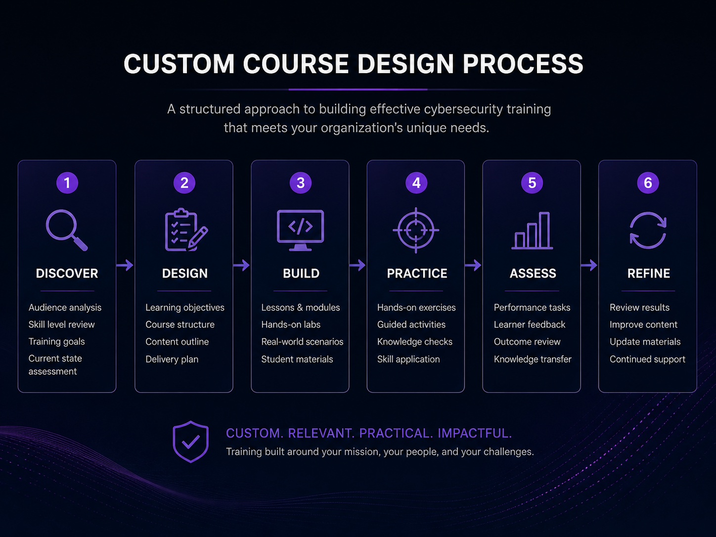 Custom course design process: Discover, Design, Build, Practice, Assess, Refine