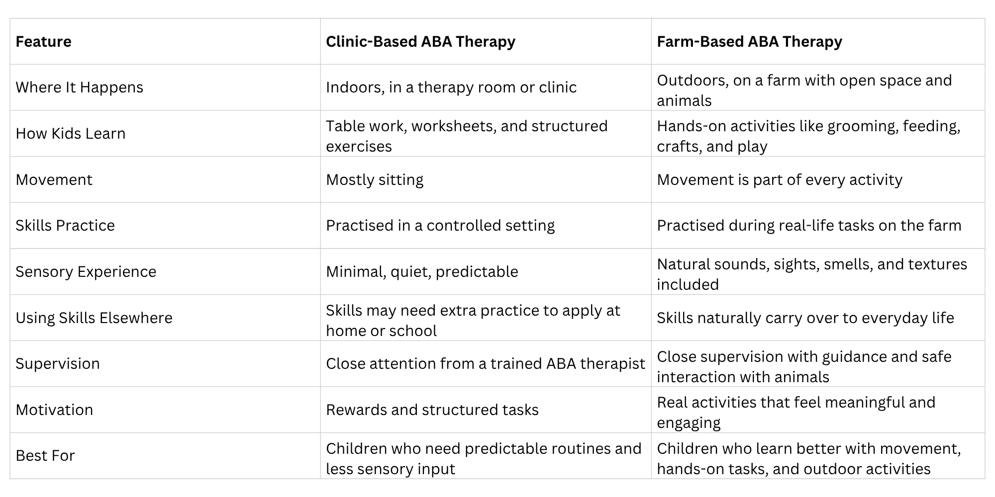 Clinical-Based vs. Farm-Based ABA Therapy
