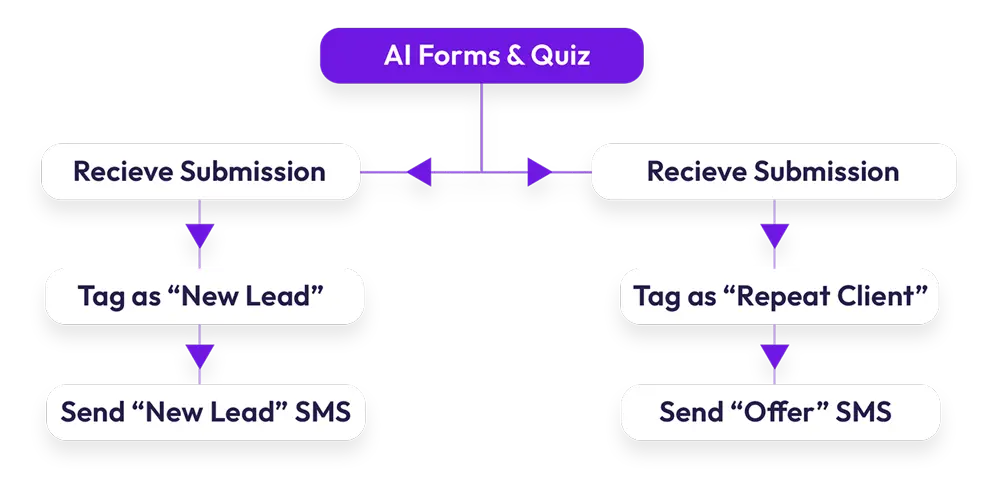 AI Forms & Quiz Sort, nurture, convert clients easier
