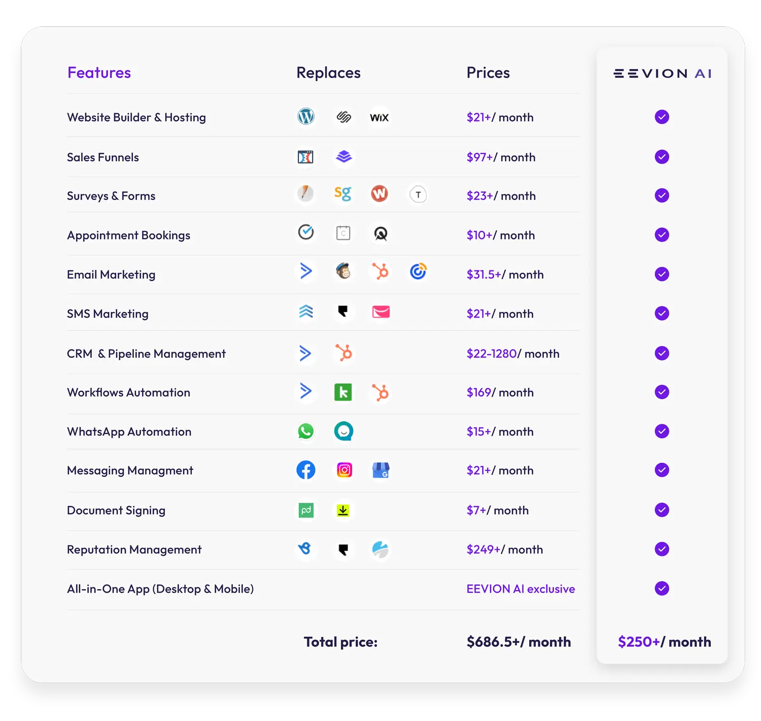 Comparison table of all services EEVION AI replaces with price savings