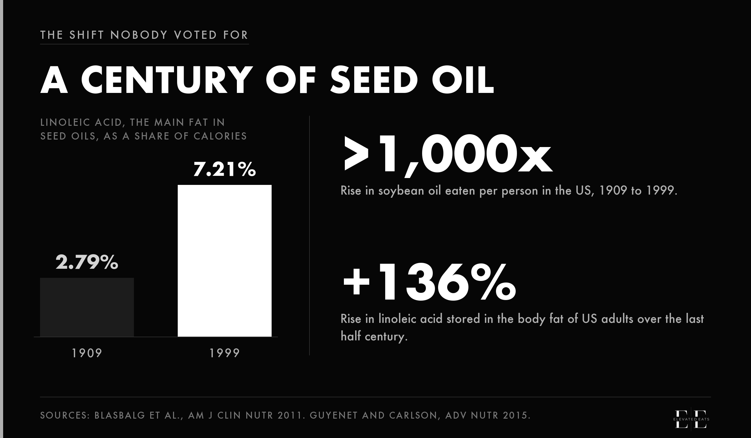 Bar chart: linoleic acid rose from 2.79% of calories in 1909 to 7.21% in 1999. Soybean oil eaten per person in the US rose more than 1,000 times over the same period, and linoleic acid in the body fat of US adults rose 136% over the last half century.