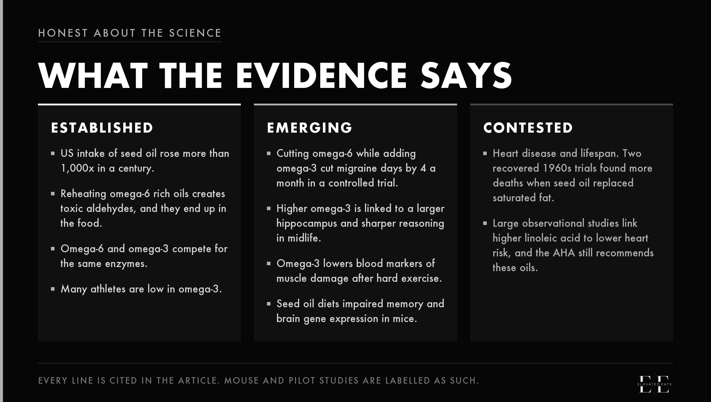 Evidence scorecard in three columns. Established: seed oil intake rose over 1,000 times; reheated omega-6 rich oils create toxic aldehydes; omega-6 and omega-3 compete for the same enzymes; many athletes are low in omega-3. Emerging: cutting omega-6 while adding omega-3 cut migraine days; omega-3 linked to brain structure; omega-3 lowers muscle damage markers; memory effects in mice. Contested: heart disease and lifespan.