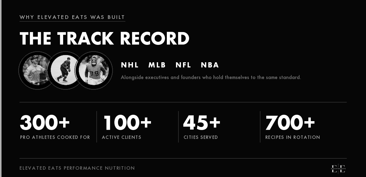 Elevated Eats track record: 300+ professional athletes cooked for, 100+ active clients, 45+ cities served and 700+ recipes in rotation, across the NHL, MLB, NFL and NBA.