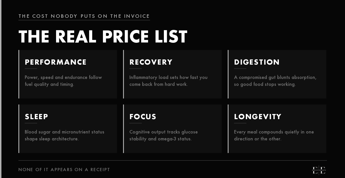 The real price list: performance, recovery, digestion, sleep, focus and longevity, the six things poor food actually costs you.