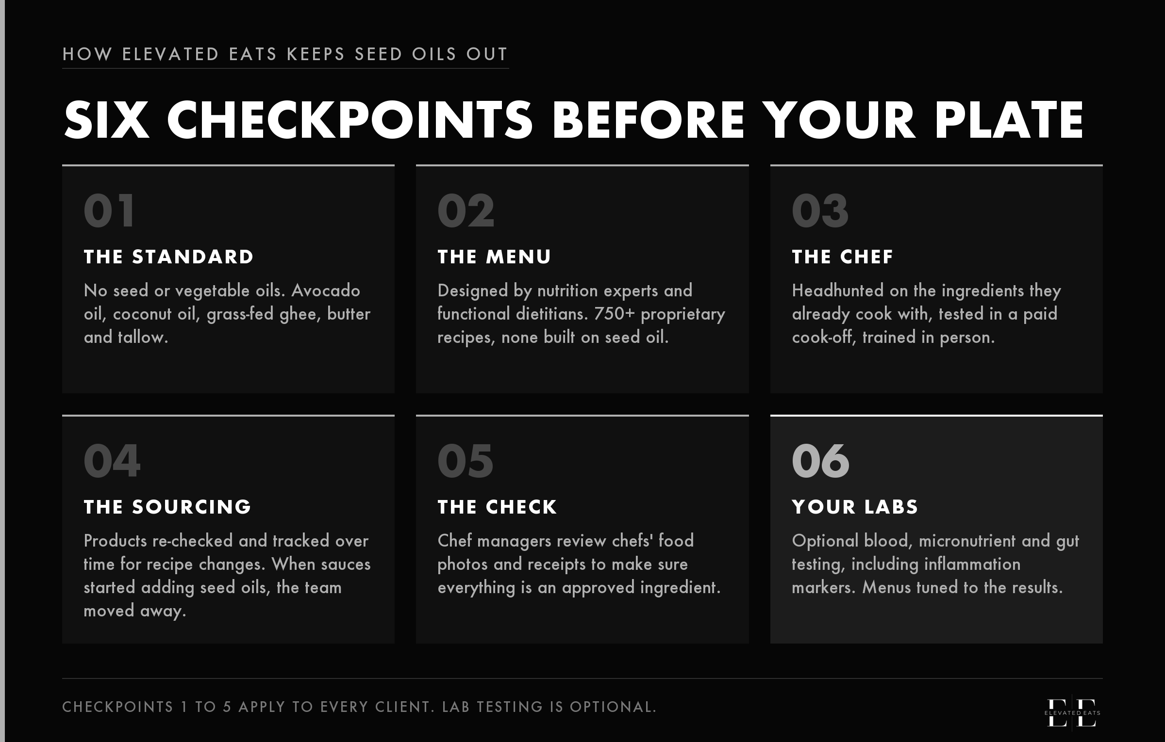 Six checkpoints Elevated Eats uses to keep seed oils out: the standard, the menu, the chef, sourcing that re-checks products for recipe changes over time, the check of food photos and receipts, and optional lab testing.