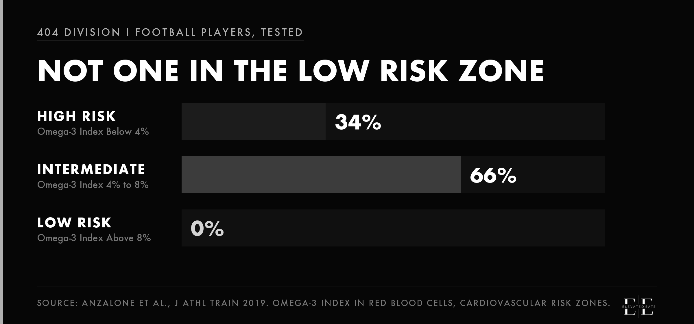 Bar chart of 404 NCAA Division I football players: 34% had a high risk Omega-3 Index below 4%, 66% intermediate between 4% and 8%, and 0% in the low risk zone above 8%.