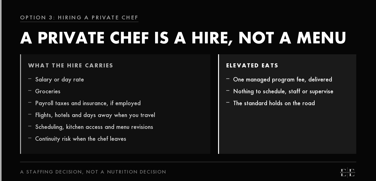Side by side comparison. A private chef carries a salary or day rate, groceries, payroll taxes and insurance, travel costs, scheduling and continuity risk. Elevated Eats is one managed program fee with nothing to schedule, staff or supervise.