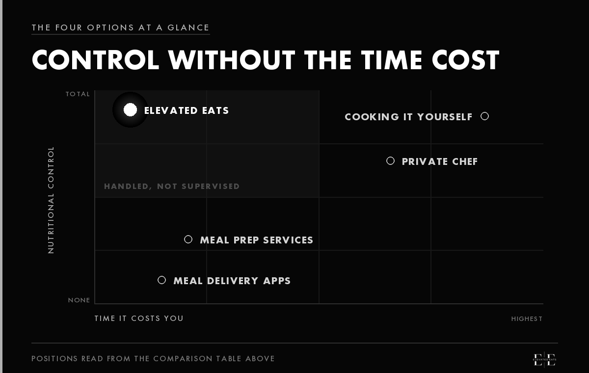 Chart plotting nutritional control against the time each option costs you. Meal delivery apps and meal prep services sit low on control. A private chef and cooking it yourself reach high control but at a high time cost. Elevated Eats sits alone in the high control, near zero time quadrant.