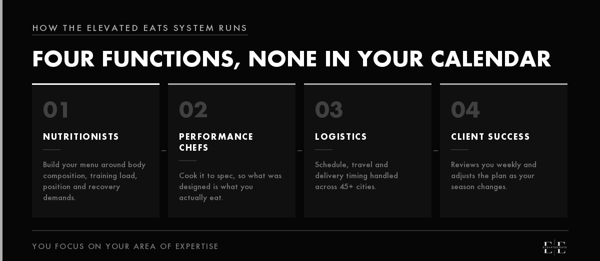 The four functions behind every Elevated Eats plan: nutritionists build the menu, performance chefs cook it to spec, logistics handles schedule and delivery across 45+ cities, and client success reviews and adjusts weekly.