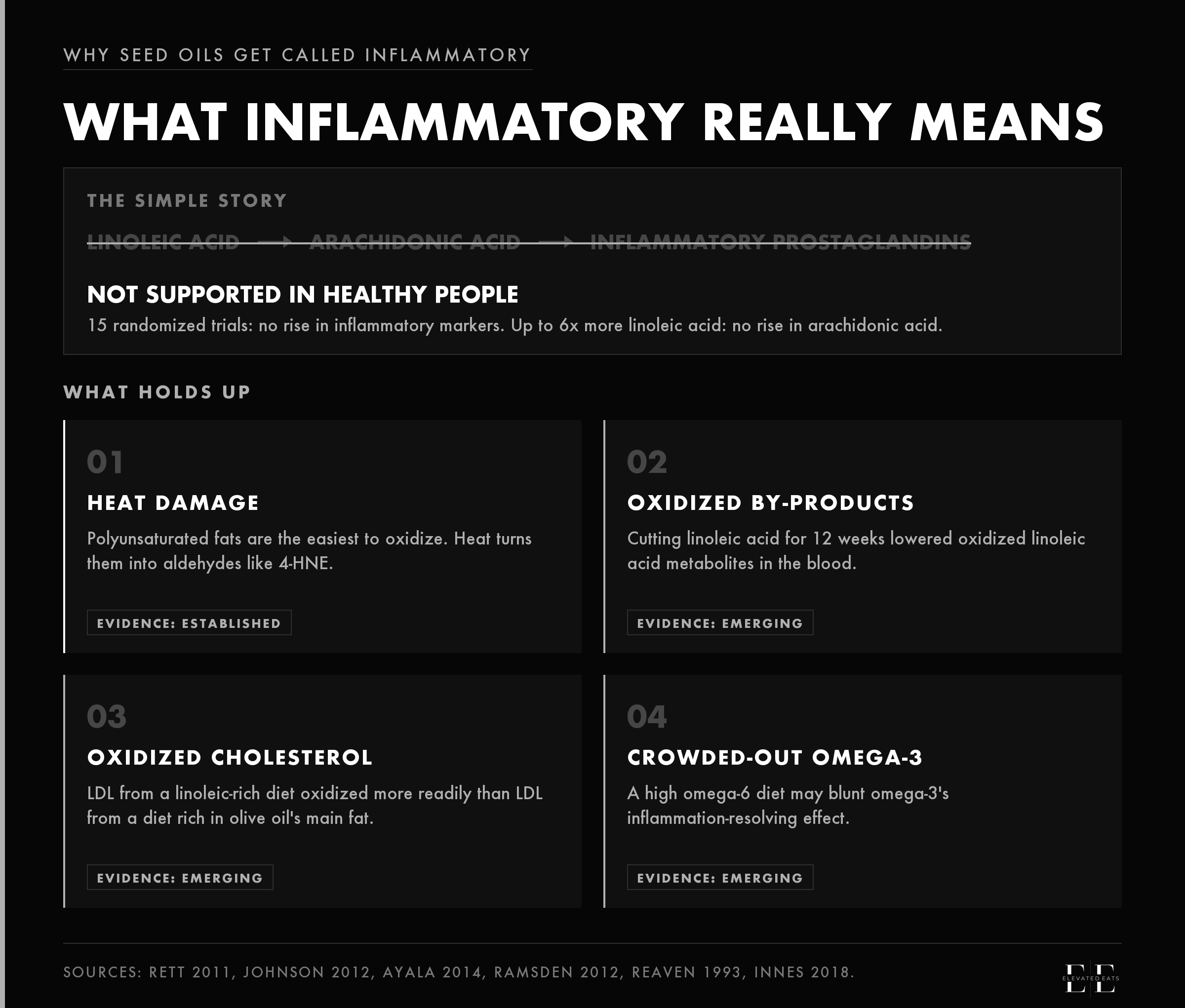 The simple story, linoleic acid to arachidonic acid to inflammatory prostaglandins, is crossed out as not supported in healthy people: 15 randomized trials showed no rise in inflammatory markers. Four paths that hold up: heat damage into aldehydes like 4-HNE, oxidized linoleic acid by-products in the blood, LDL cholesterol that oxidizes more readily, and omega-6 blunting omega-3's inflammation-resolving effect.
