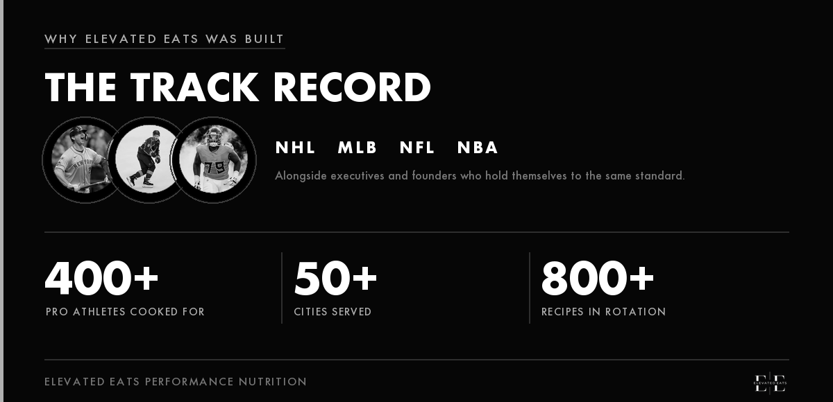 Elevated Eats track record: 400+ professional athletes cooked for, 50+ cities served and 800+ recipes in rotation, across the NHL, MLB, NFL and NBA.