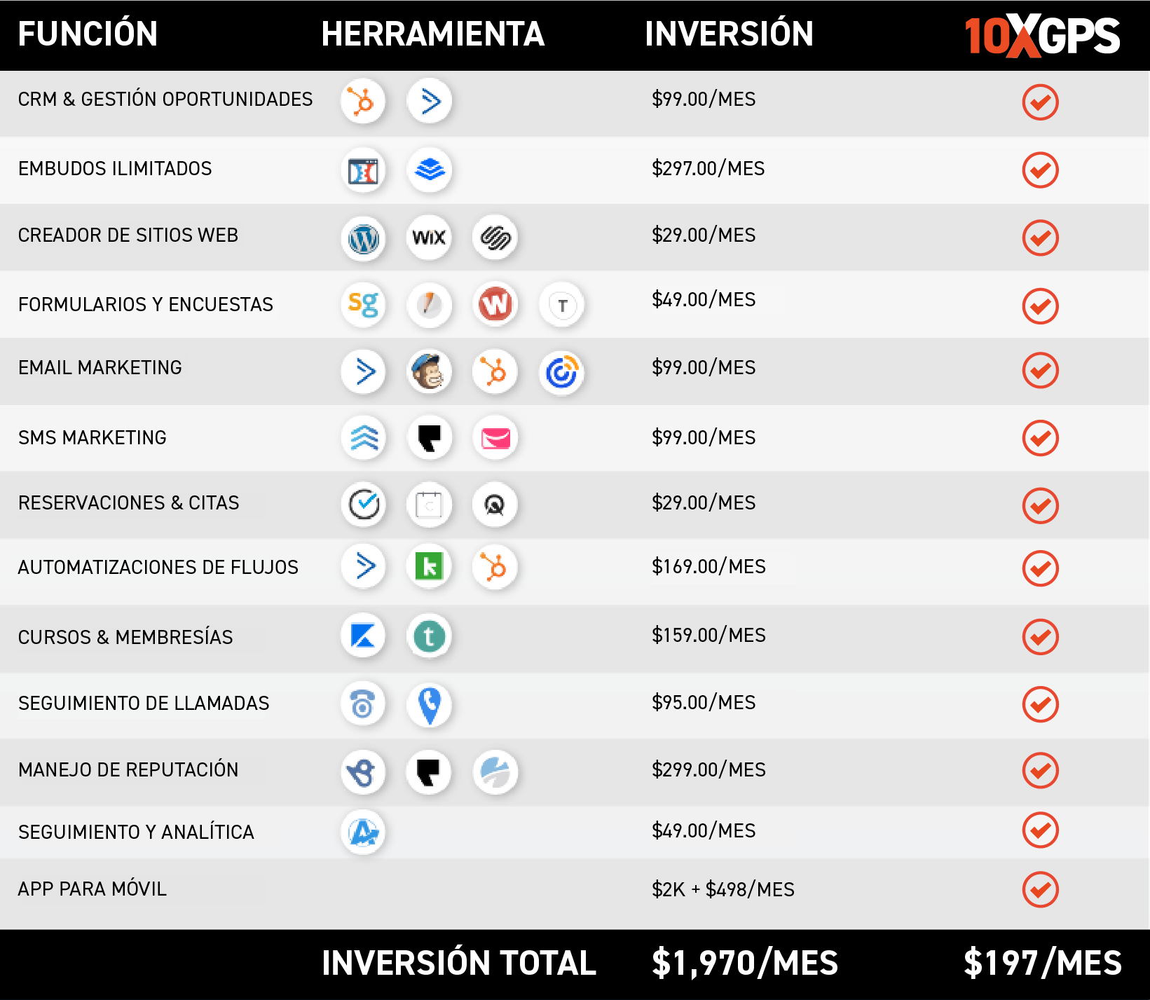Tabla de precios comparativa entre las diferentes herramientas que ofrecen ciertas funciones y 10XGPS.