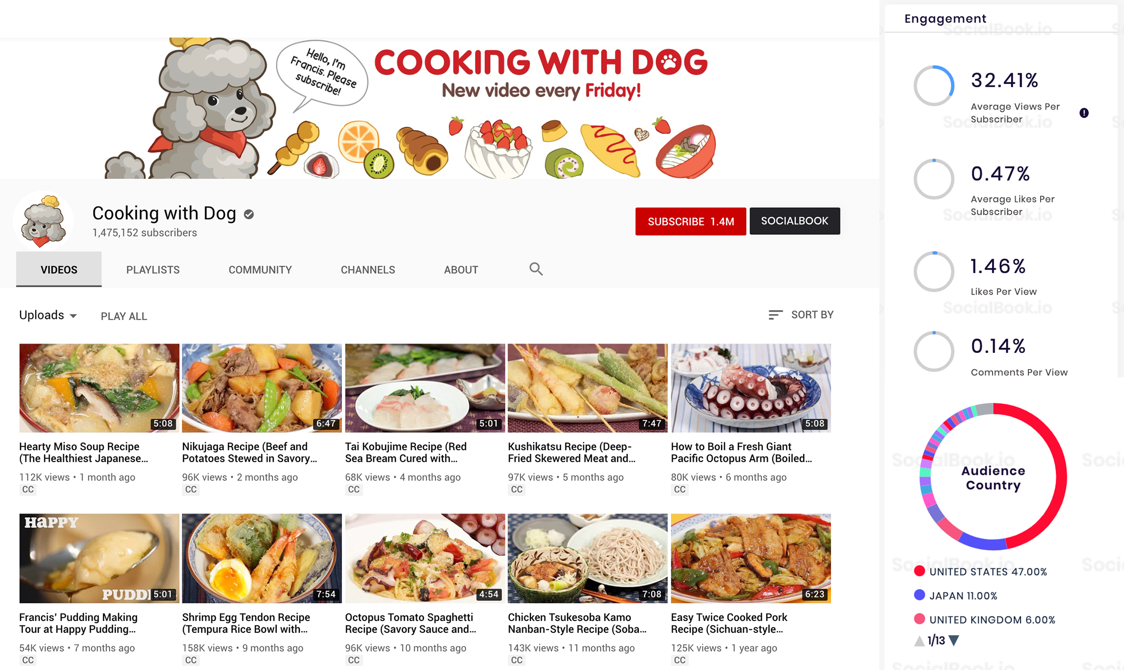 The channel engagement rate of Cooking with Dog is very high.