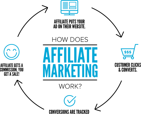 How does affiliate marketing work? (Image Source)