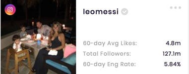 The basic stats of Lionel Messi's Instagram channel provided by SocialBook.