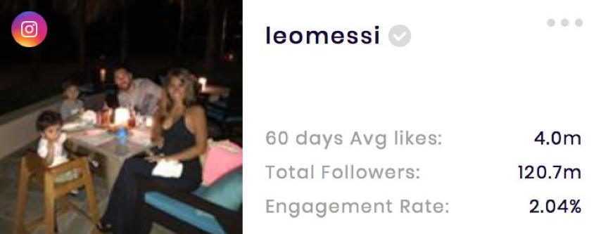 Lionel Messiâs Instagram stats (from SocialBook.io)