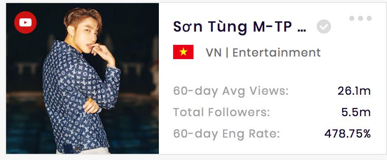 SƠN TÙNG M-TP’s YouTube channel has 26.1 million total views. (data from SocialBook)