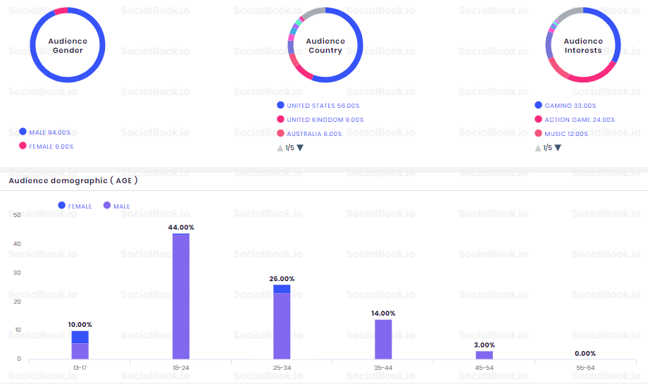 Audience Demographics of Ninja YouTube (Credit: SocialBook)