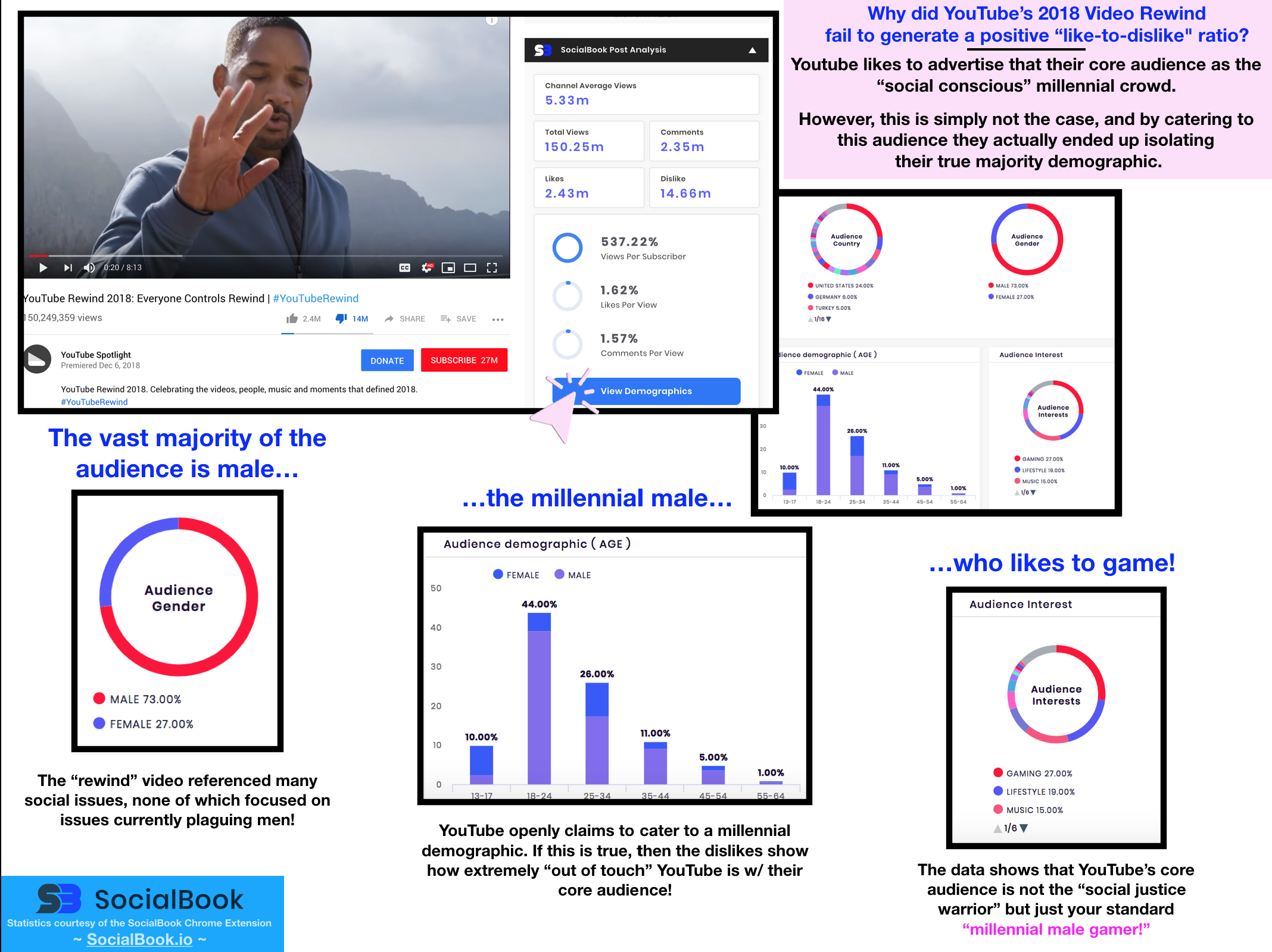 YouTube 2018 Rewind Video Analytics Infographic
