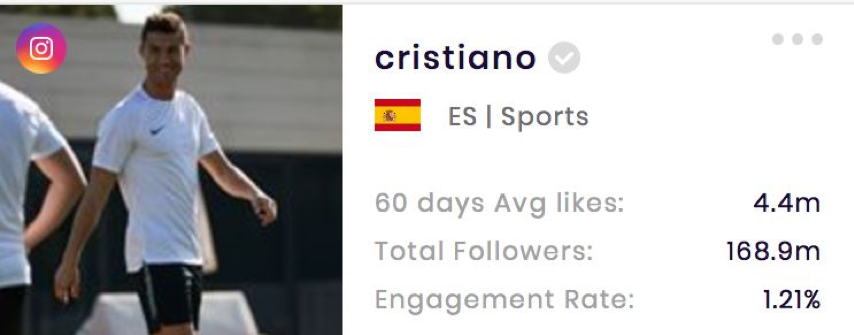 Cristiano Ronaldoâs Instagram stats (from SocialBook.io)