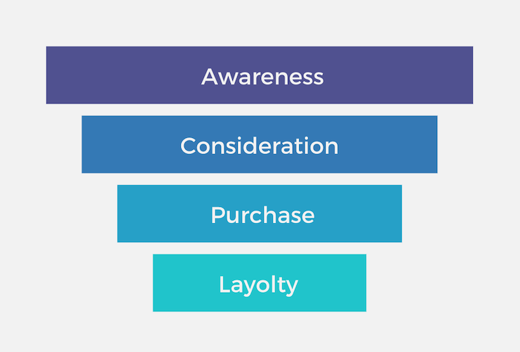 the purchasing funnel