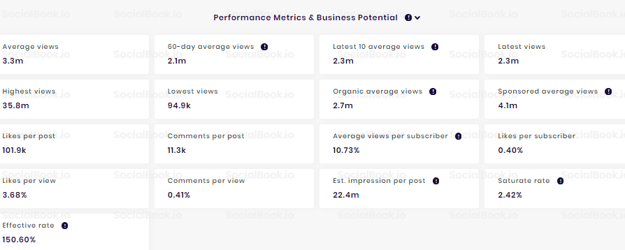 Markiplier's YouTube channel has a 10% engagement rate. (Credit to: SocialBook)