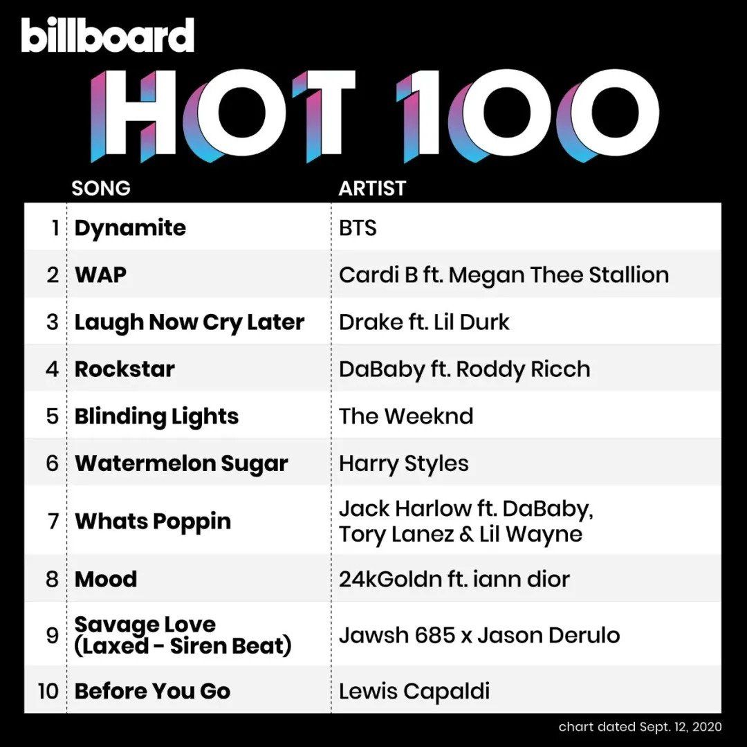The new single of BTS "Dynamite" hits the top on Billboard Chart.