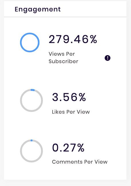 TaylorSwiftVEVO channel has a 279.46% views per subscriber rate (data from SocialBook)