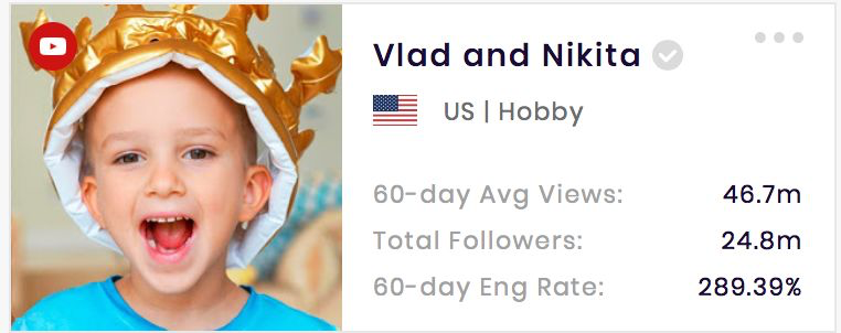 Vlad and Nikita is one of the fastest-growing YouTube channels.