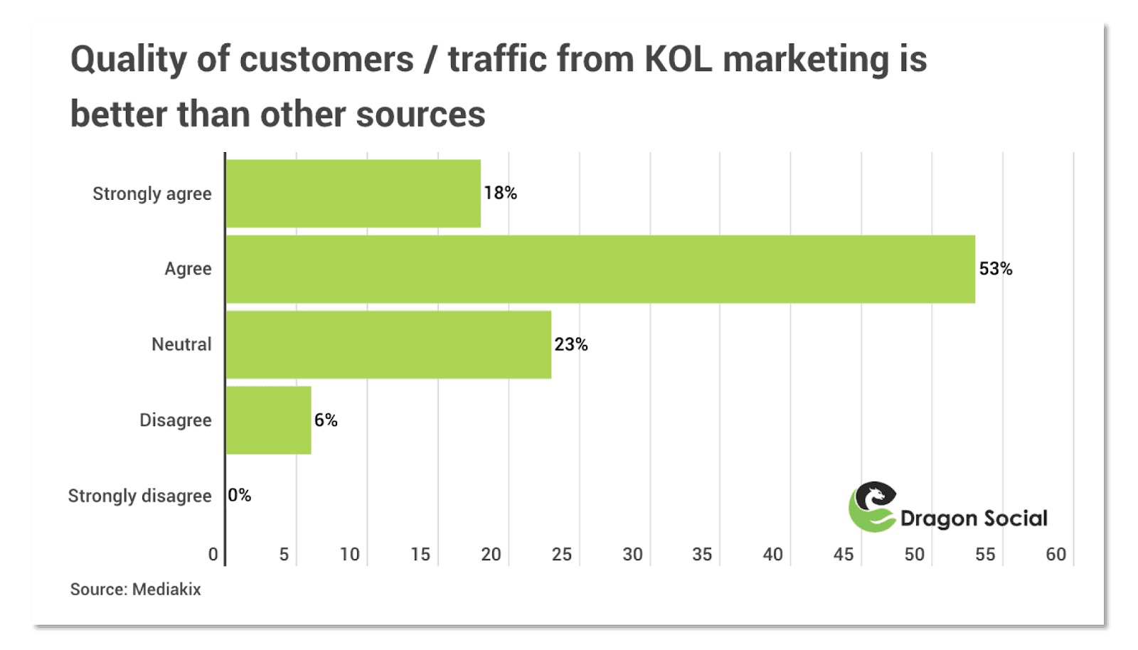 Traffic from KOL marketing is better than other sources. (Credit to: Mediakix)