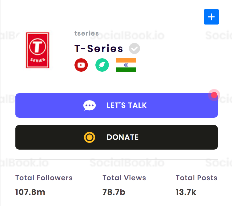 T-Series channel has the most subscribers on YouTube.