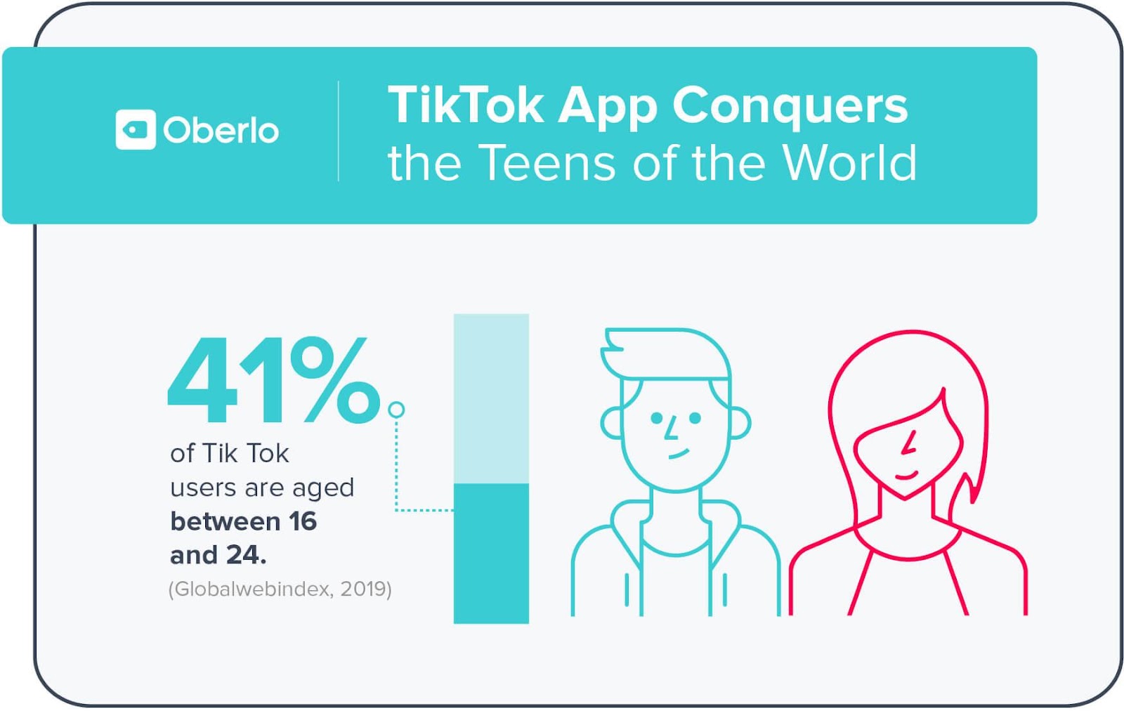 41% of TikTok users are aged between 16 and 24.