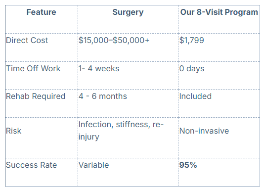 Surgery vs. Our 8-Visit Program