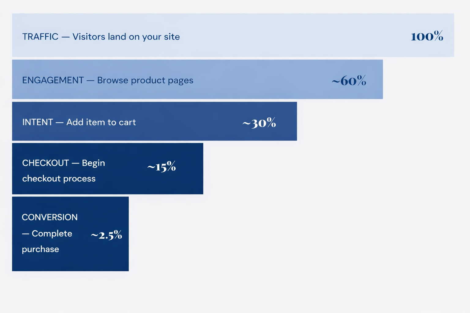 Ecommerce customer journey