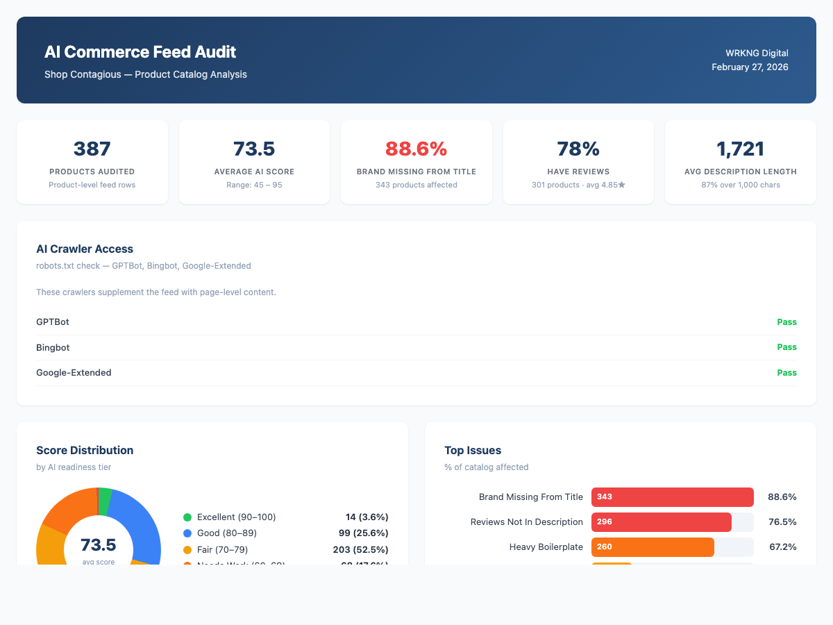 Before: AI Readiness Score 73.5