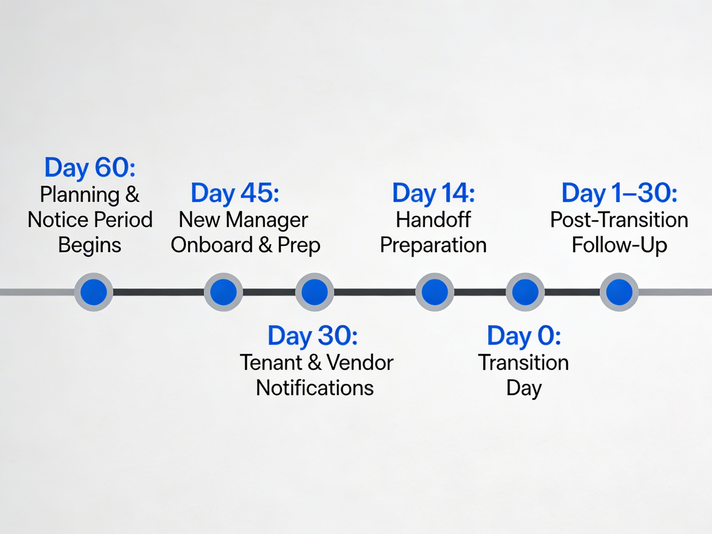 Switch commercial manager timeline