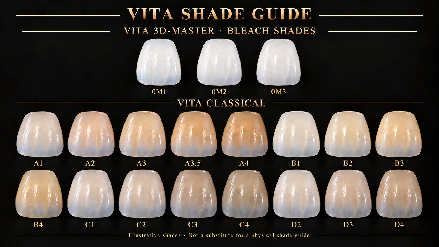 Illustrative porcelain shade guide showing bleach shades 0M1, 0M2 and 0M3 above the sixteen VITA Classical shades