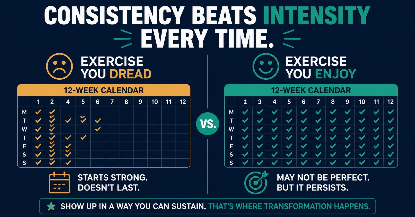 bold comparison infographic showing consistency of enjoyed exercise versus dreaded exercise over 12 weeks weight loss bold comparison infographic showing consistency of enjoyed exercise versus dreaded exercise over 12 weeks weight loss