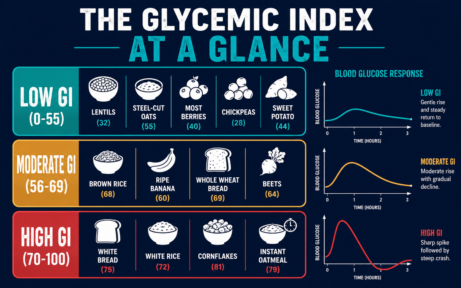 Glycemic index chart three-tier visual showing low moderate and high GI foods with examples and blood sugar curve