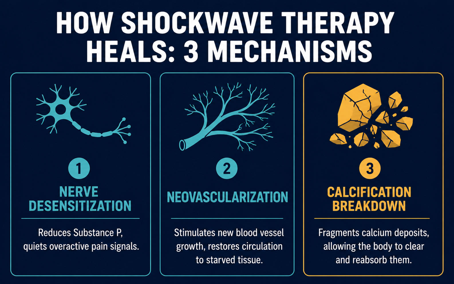 A clean three-panel infographic on a dark navy background. Each panel contains an icon and a bold label with a two-line explanation below it A clean three-panel infographic on a dark navy background. Each panel contains an icon and a bold label with a two-line explanation below it