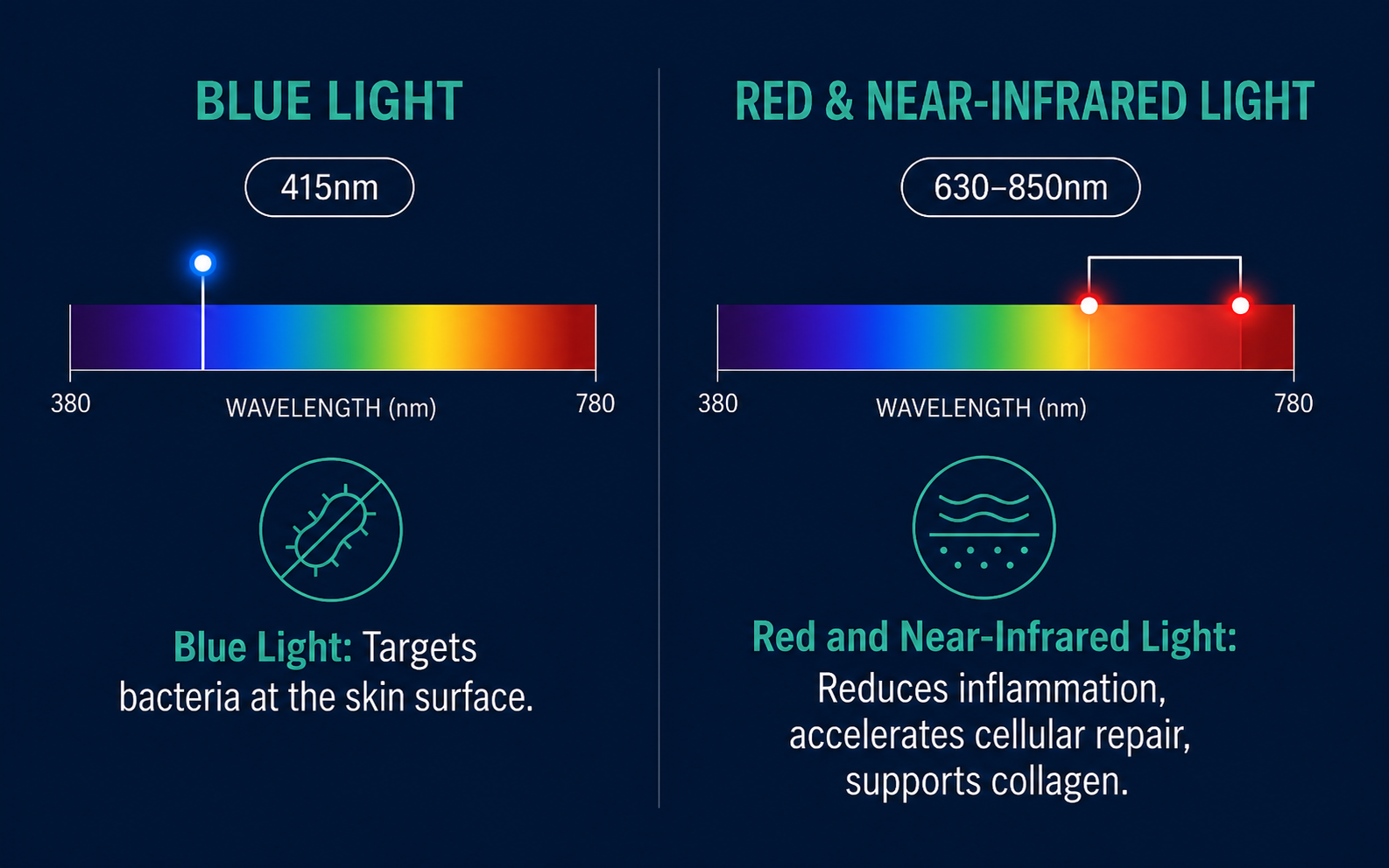 red vs blue light therapy wavelength comparison infographic skin acne treatment Las Vegas NV