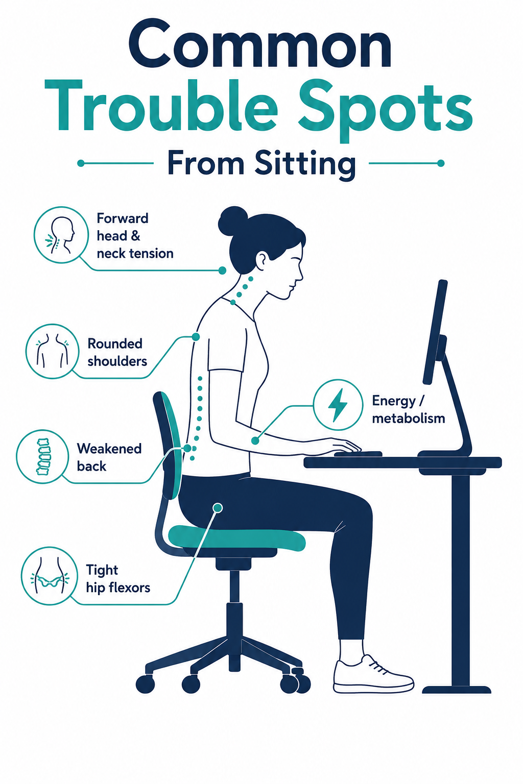 Infographic showing how desk job sitting affects the whole body from neck to hips to metabolism Infographic showing how desk job sitting affects the whole body from neck to hips to metabolism