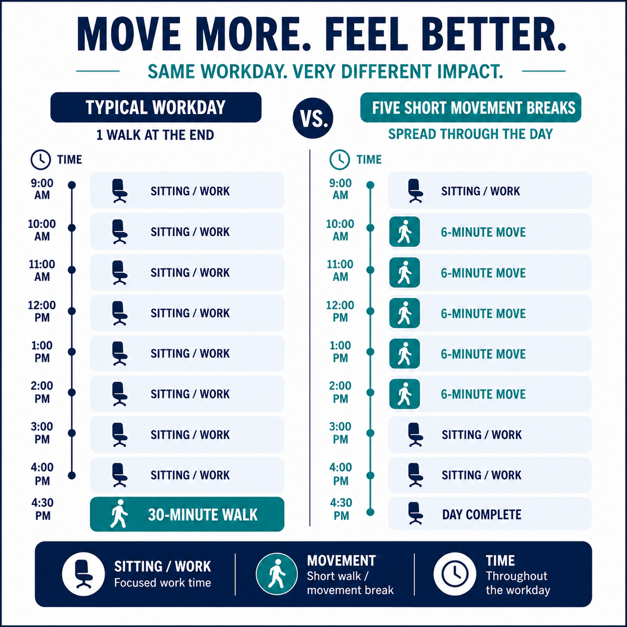 diagram comparing one long walk versus hourly movement breaks for desk job sitting damage