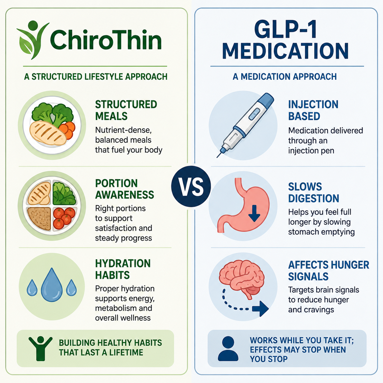 "side by side comparison diagram of ChiroThin protocol versus GLP-1 medication mechanism"