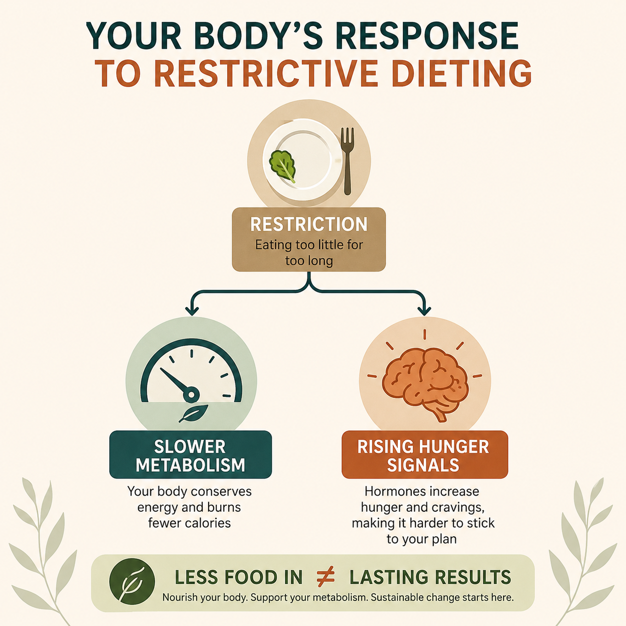 "why crash diets fail infographic hormones metabolism"